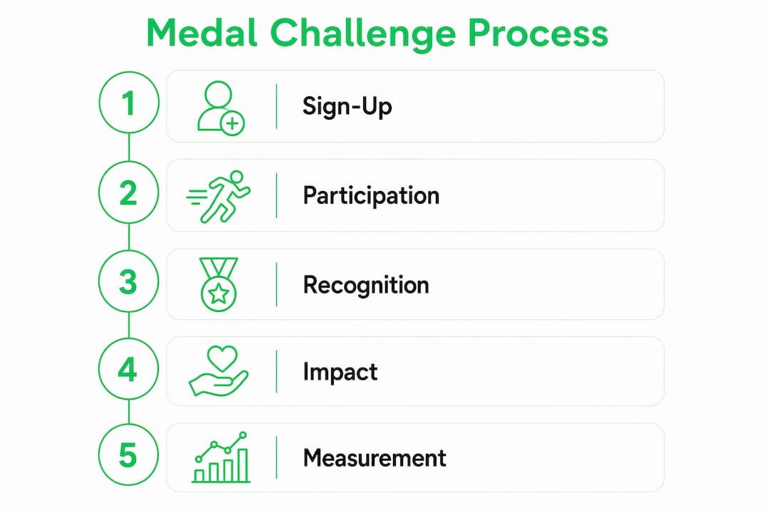 Infographic showing steps of medal challenge program