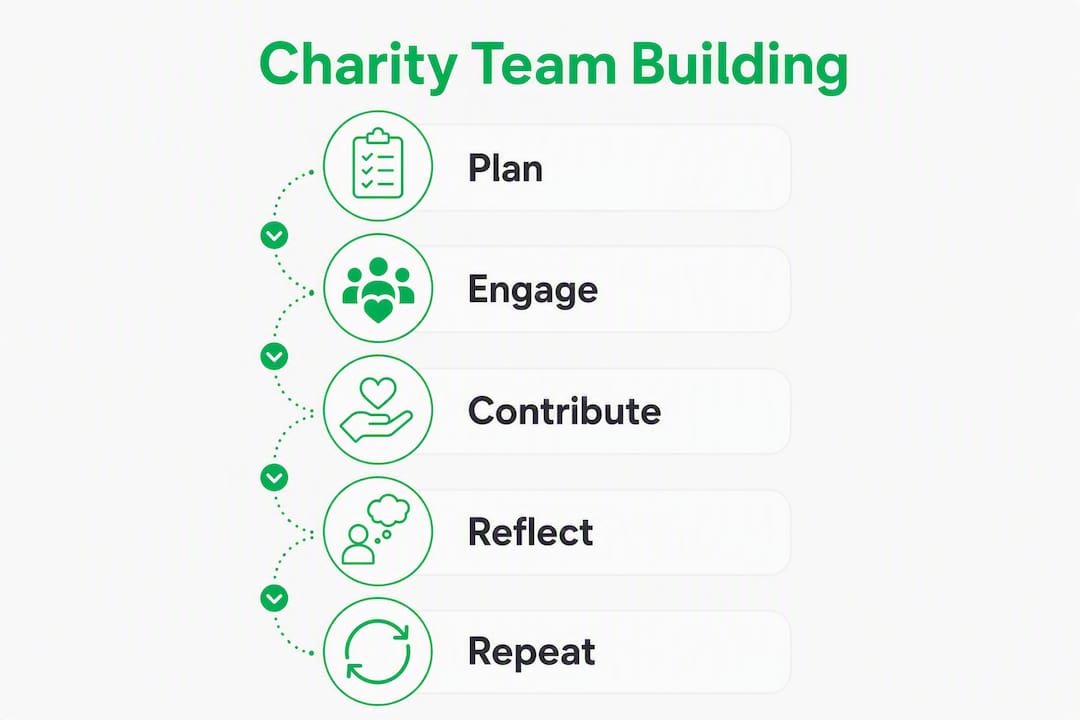 Infographic showing 5 steps of charity team building