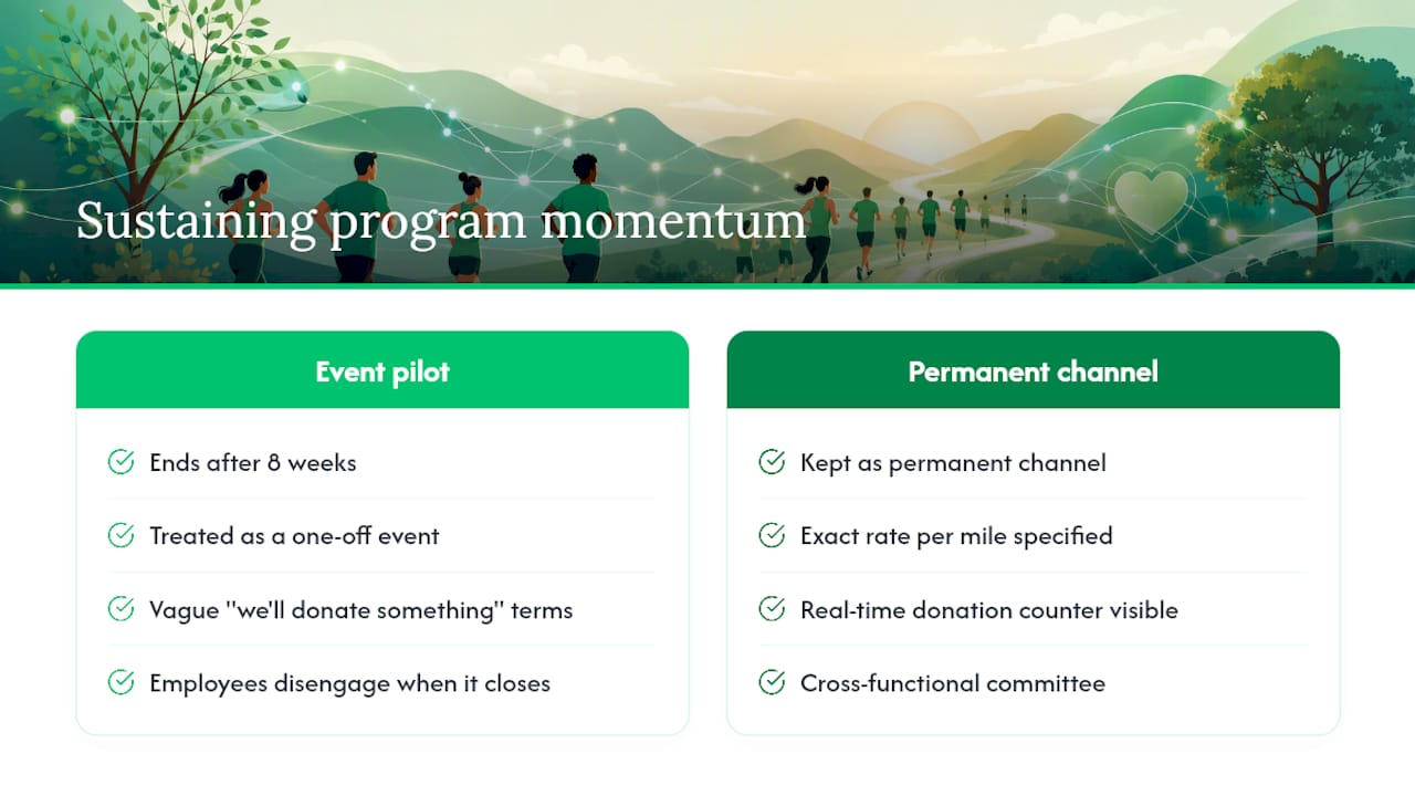 What most programs get wrong about sustaining momentum — overview diagram