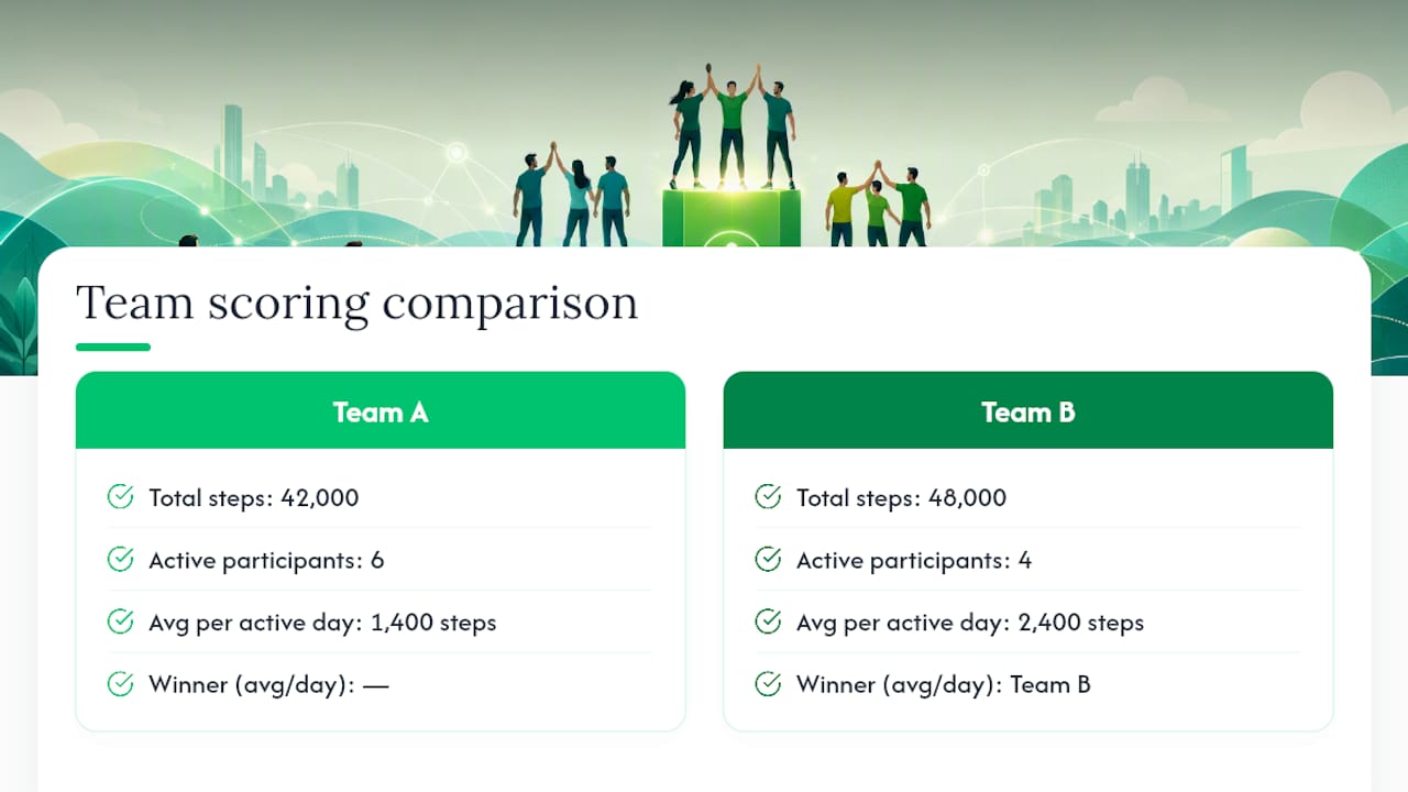 Diagram of team step challenge scoring methods