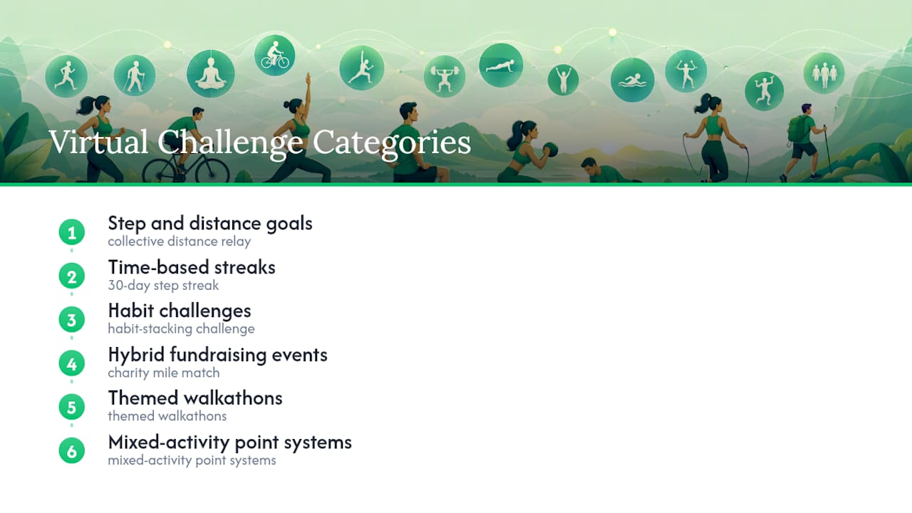 Diagram of six virtual fitness challenge categories