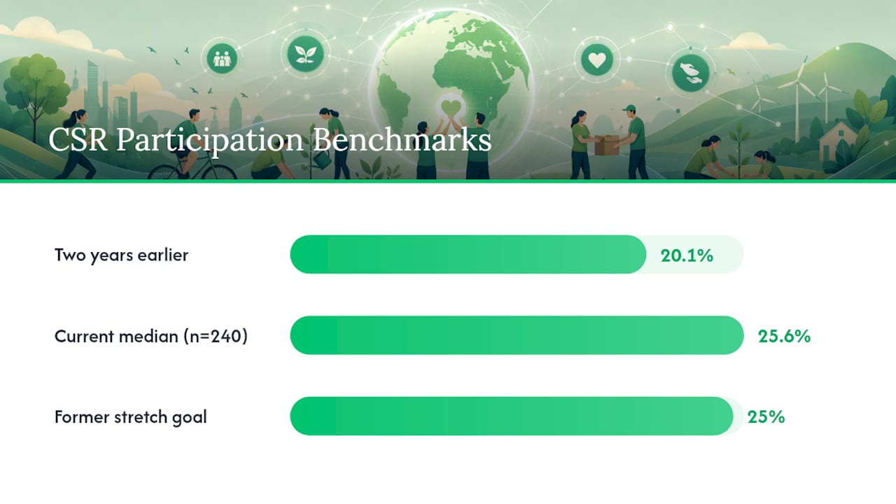 CSR participation rate benchmark comparison