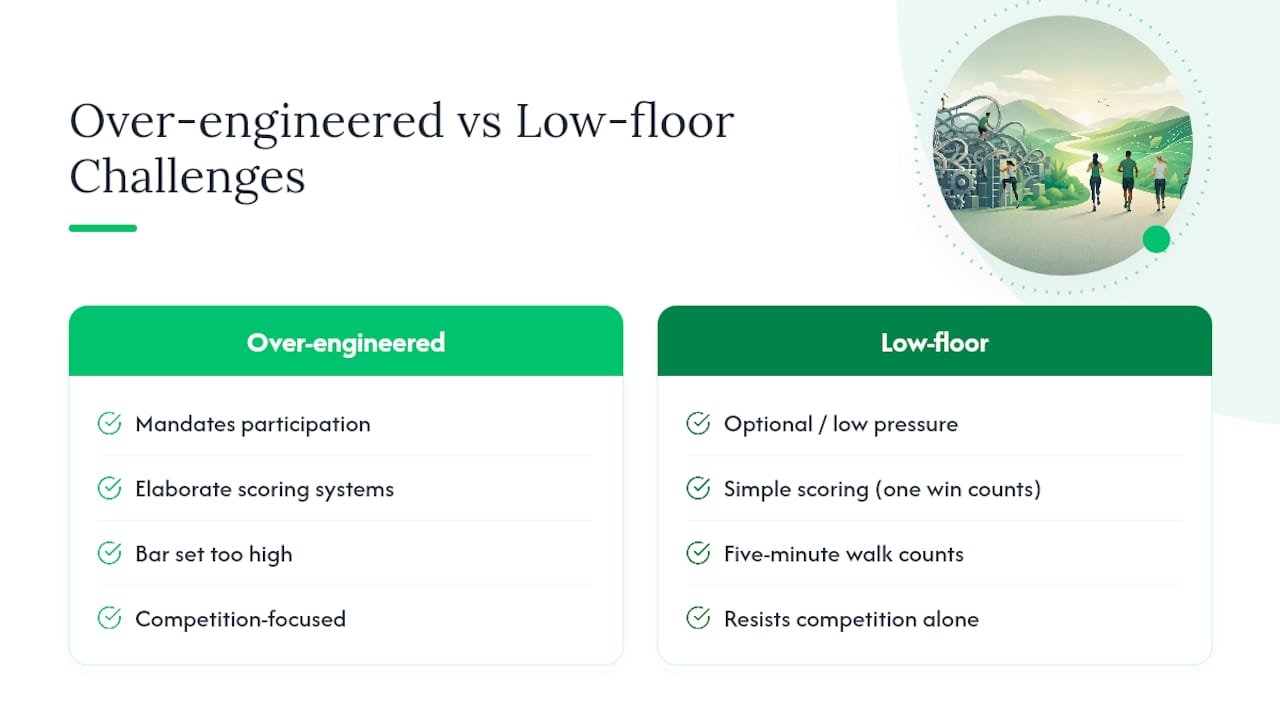 What Most Organizers Get Backwards About Fitness Challenges — overview diagram
