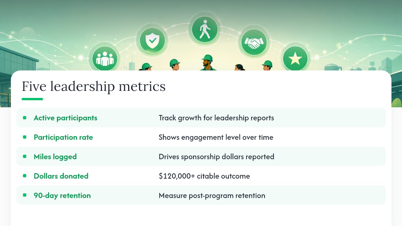 Five workplace walking program impact metrics