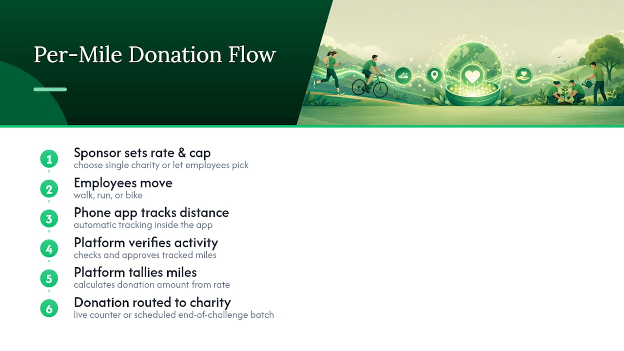 Per mile donation process from activity to payout
