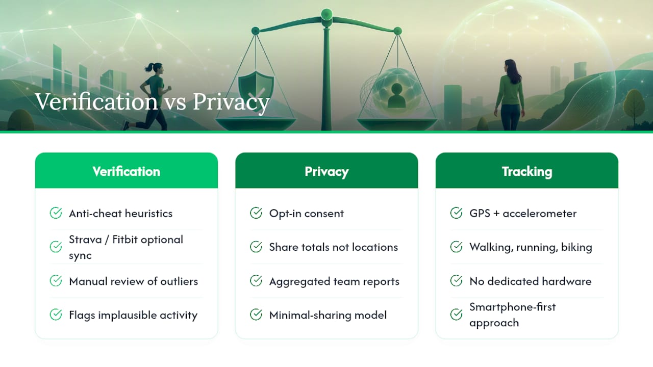 How Do Employers Verify Miles and Protect Employee Privacy? — overview diagram