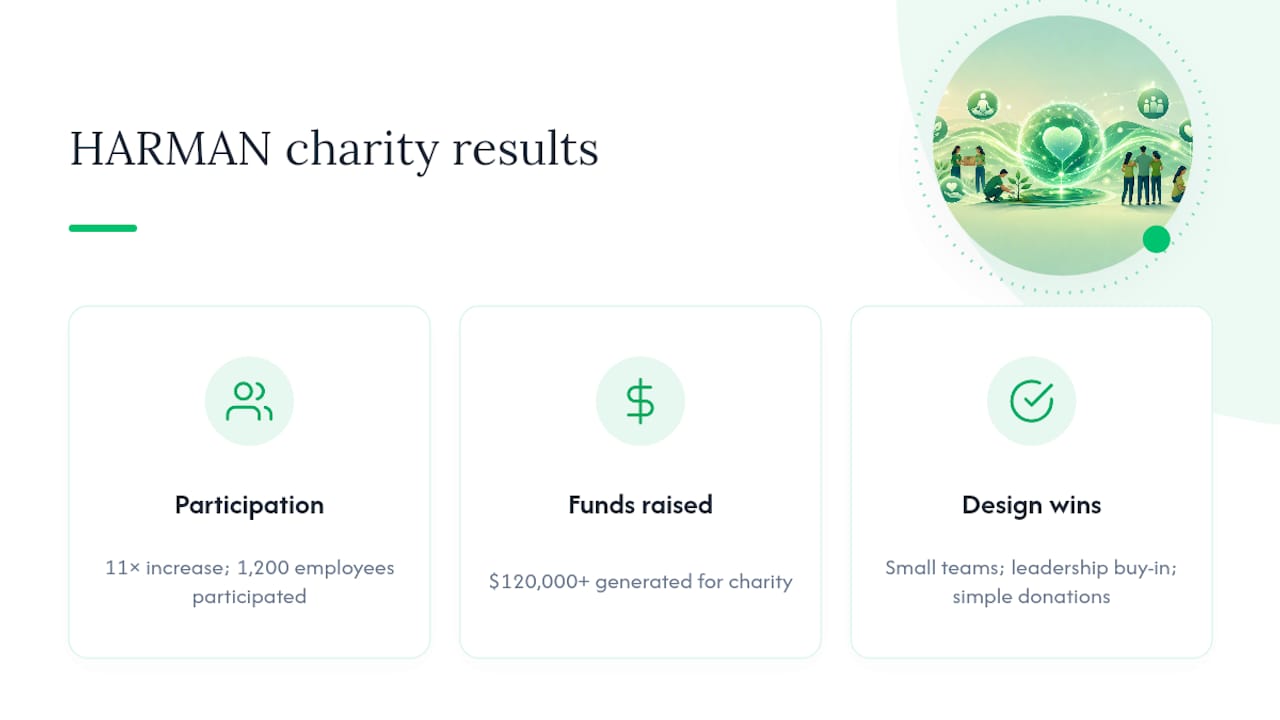 HARMAN charity wellness results and design choices