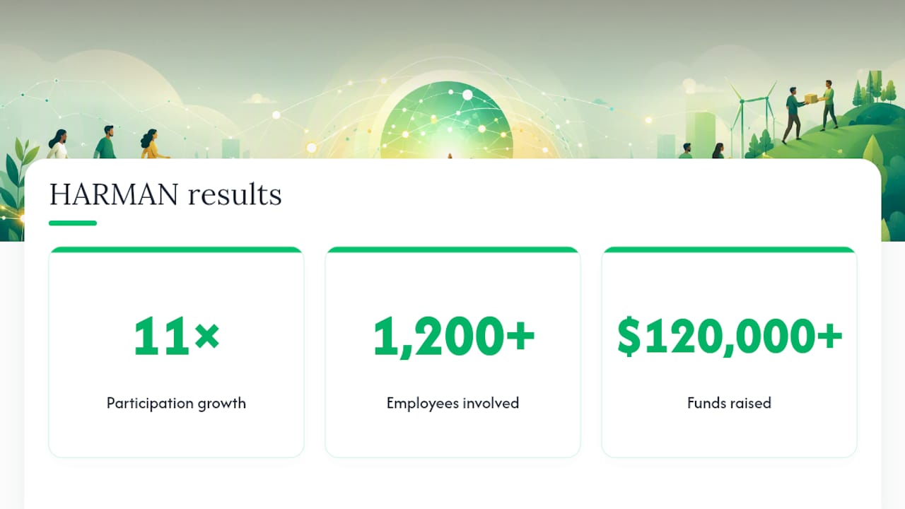 Activity challenge participation and charity impact metrics
