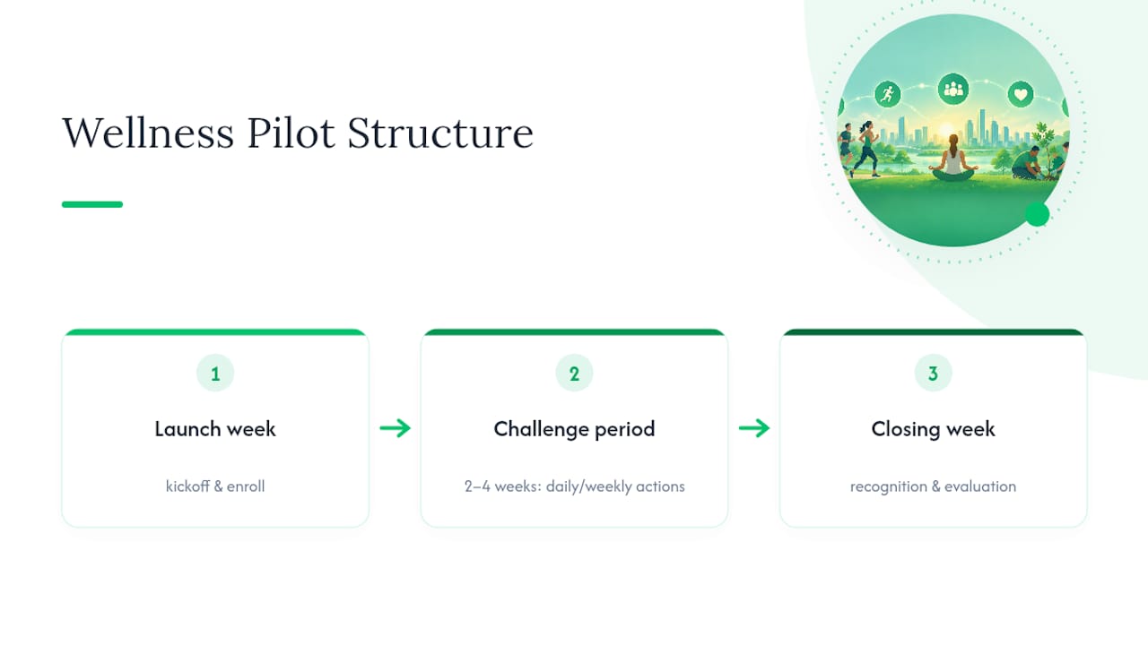 Wellness challenge pilot timeline