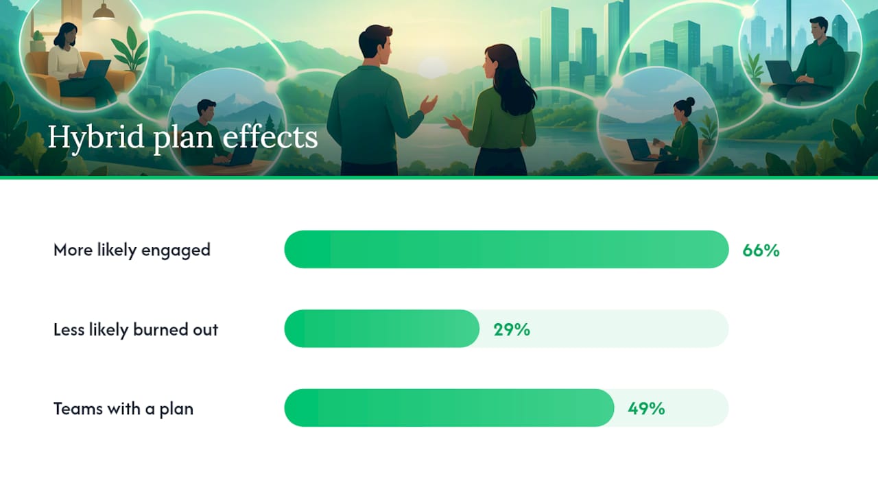 Research statistics on hybrid team engagement