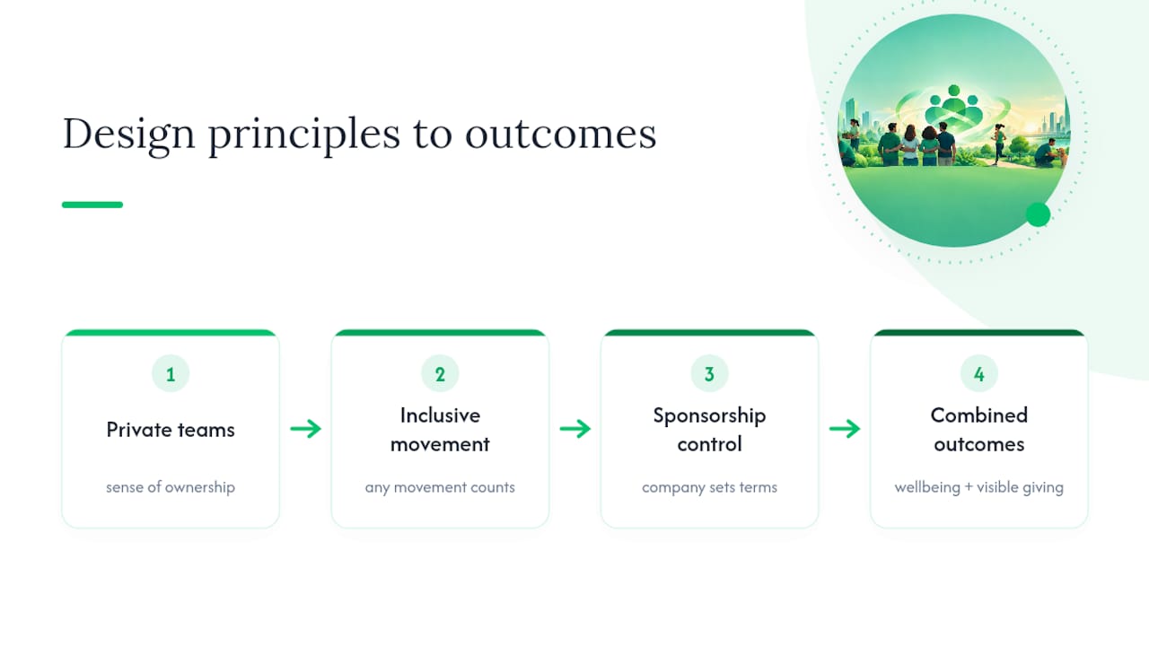 Three principles leading to CSR outcomes