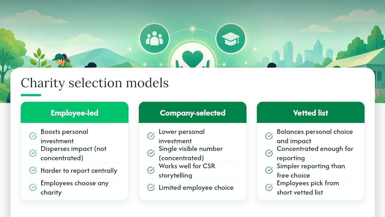 Comparison of three charity selection models