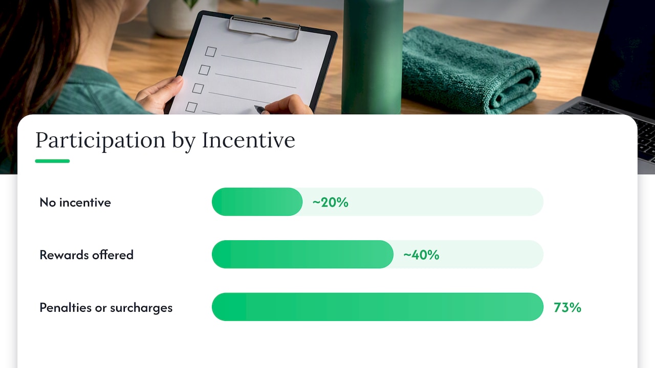 Reported participation rates by incentive type