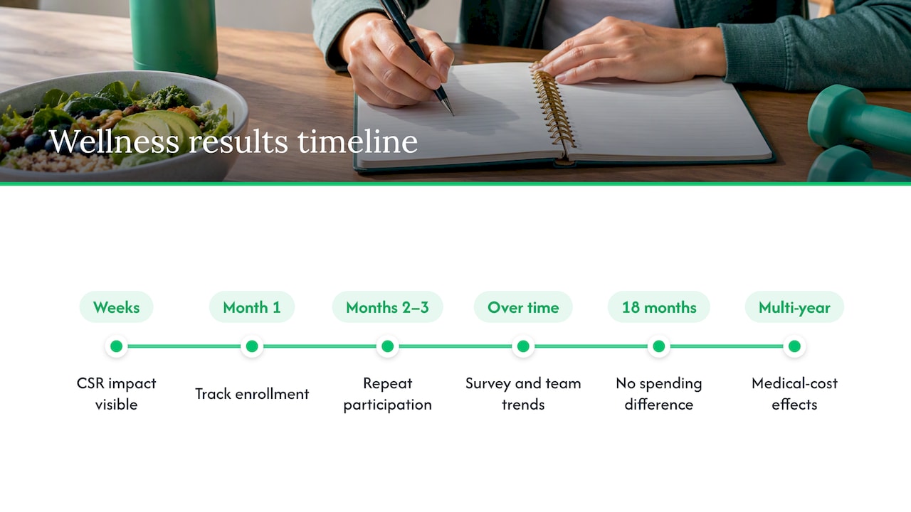 Timeline of wellness program results