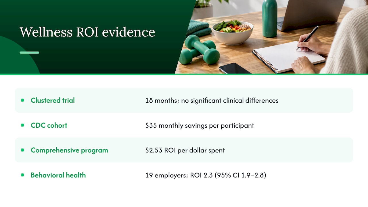 What the evidence says about wellness program ROI — overview diagram