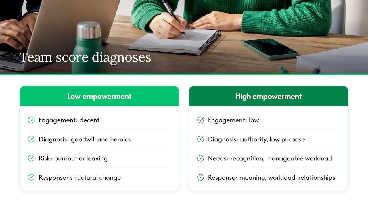 Two empowerment and engagement score patterns with responses